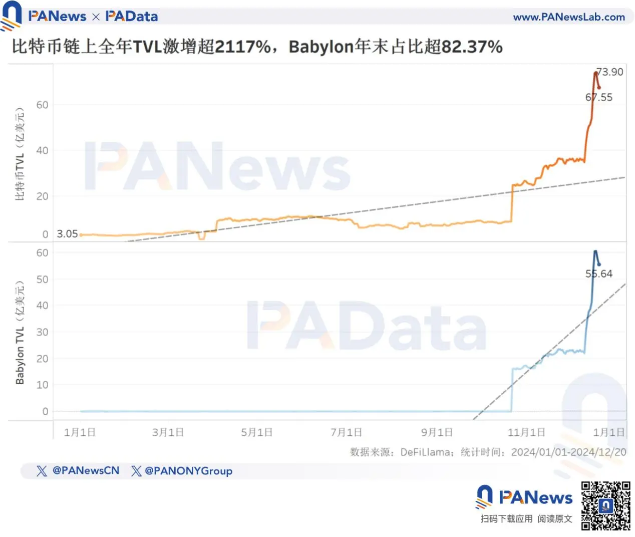 2024 比特币年终回顾：币价上涨 131% 不及去年，TVL 激增 21 倍超 67 亿美元